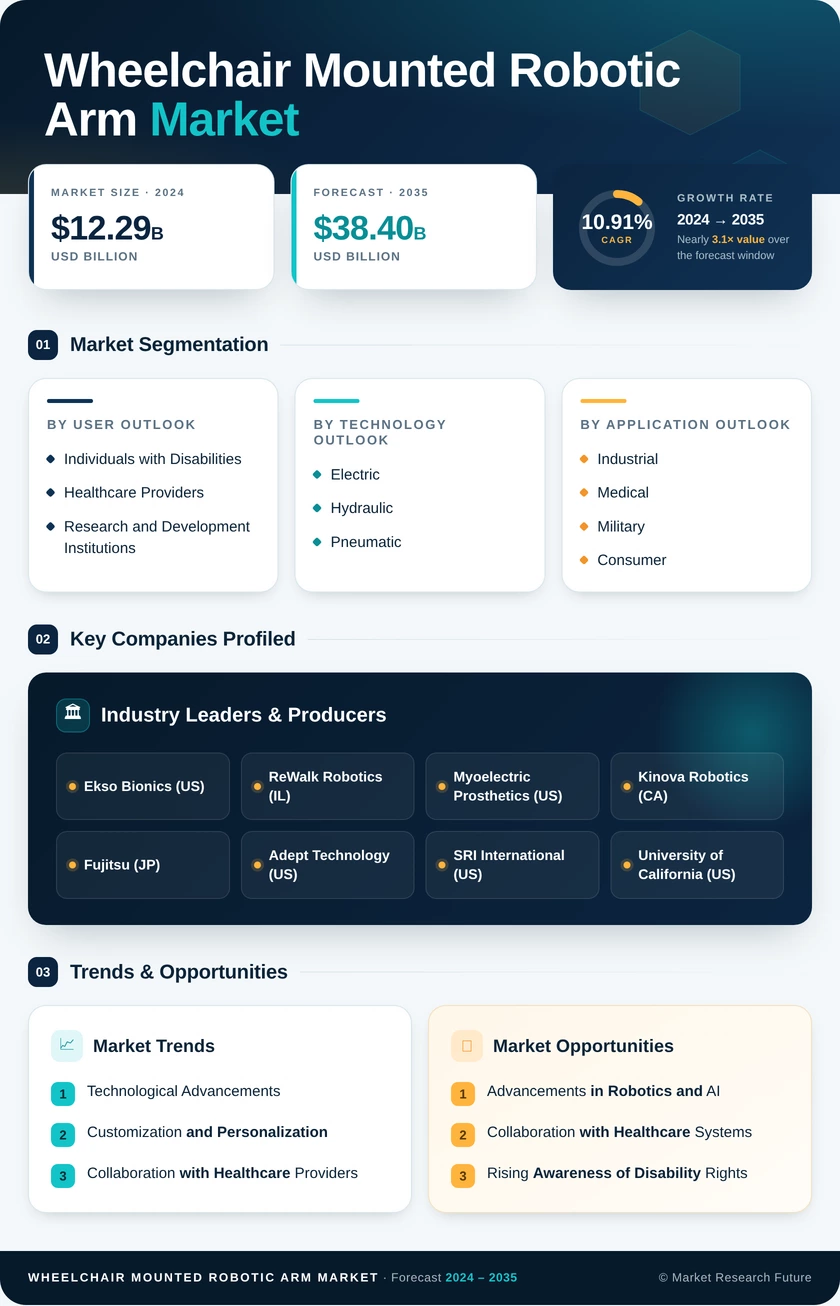 Wheelchair Mounted Robotic Arm Market Research Report — Global Forecast till 2035 Infographic