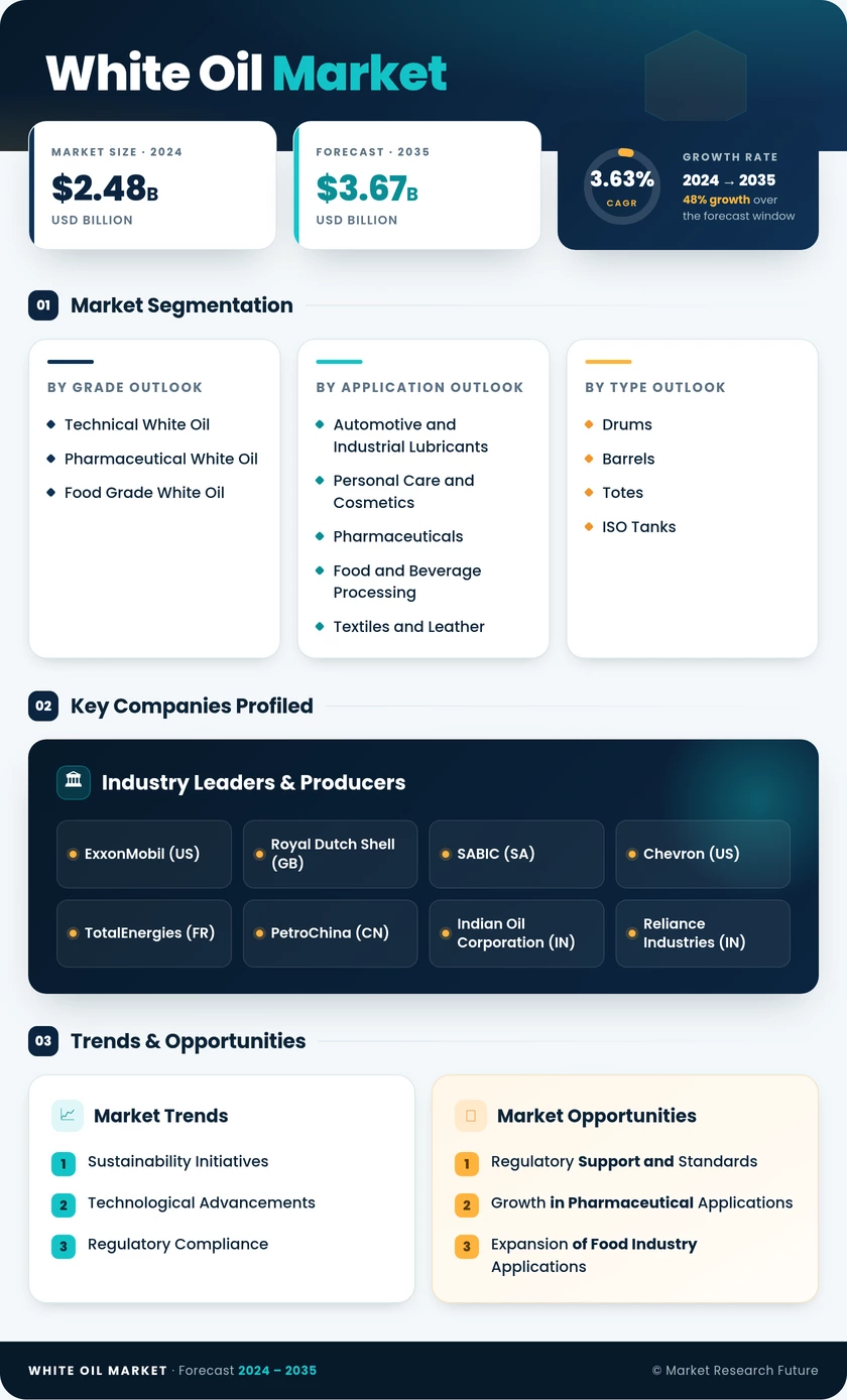 White Oil Market Research Report- Global Forecast to 2035 Infographic