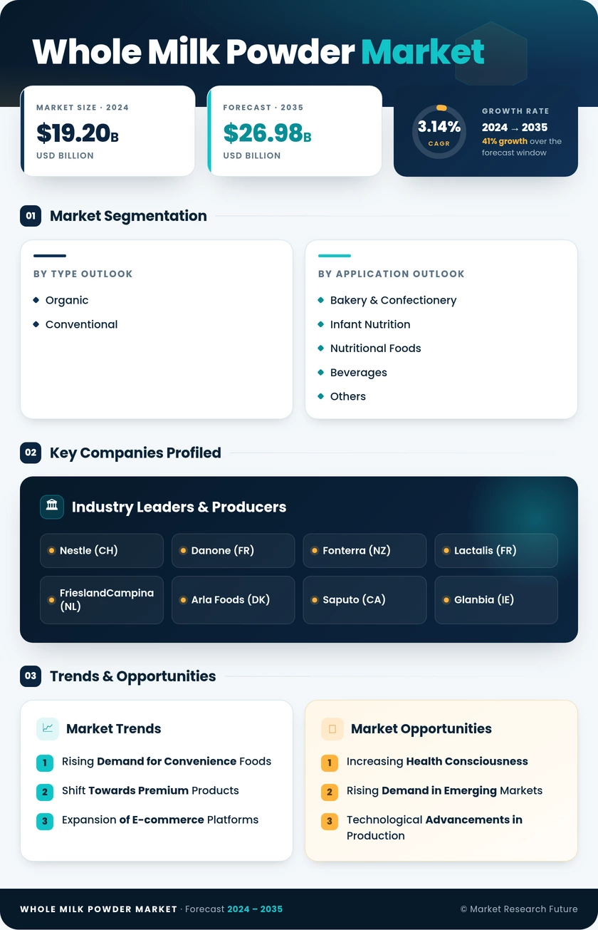 Whole Milk Powder Market Research Report - Global Forecast till 2035 Infographic