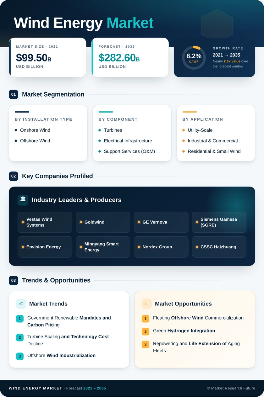 Wind Energy Market Research Report — Forecast till 2035 Infographic