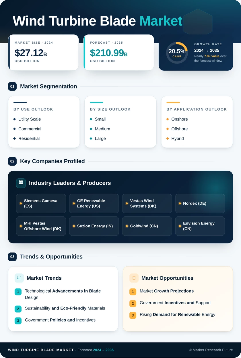Wind Turbine Blade Market Research Report - Forecast to 2035 Infographic