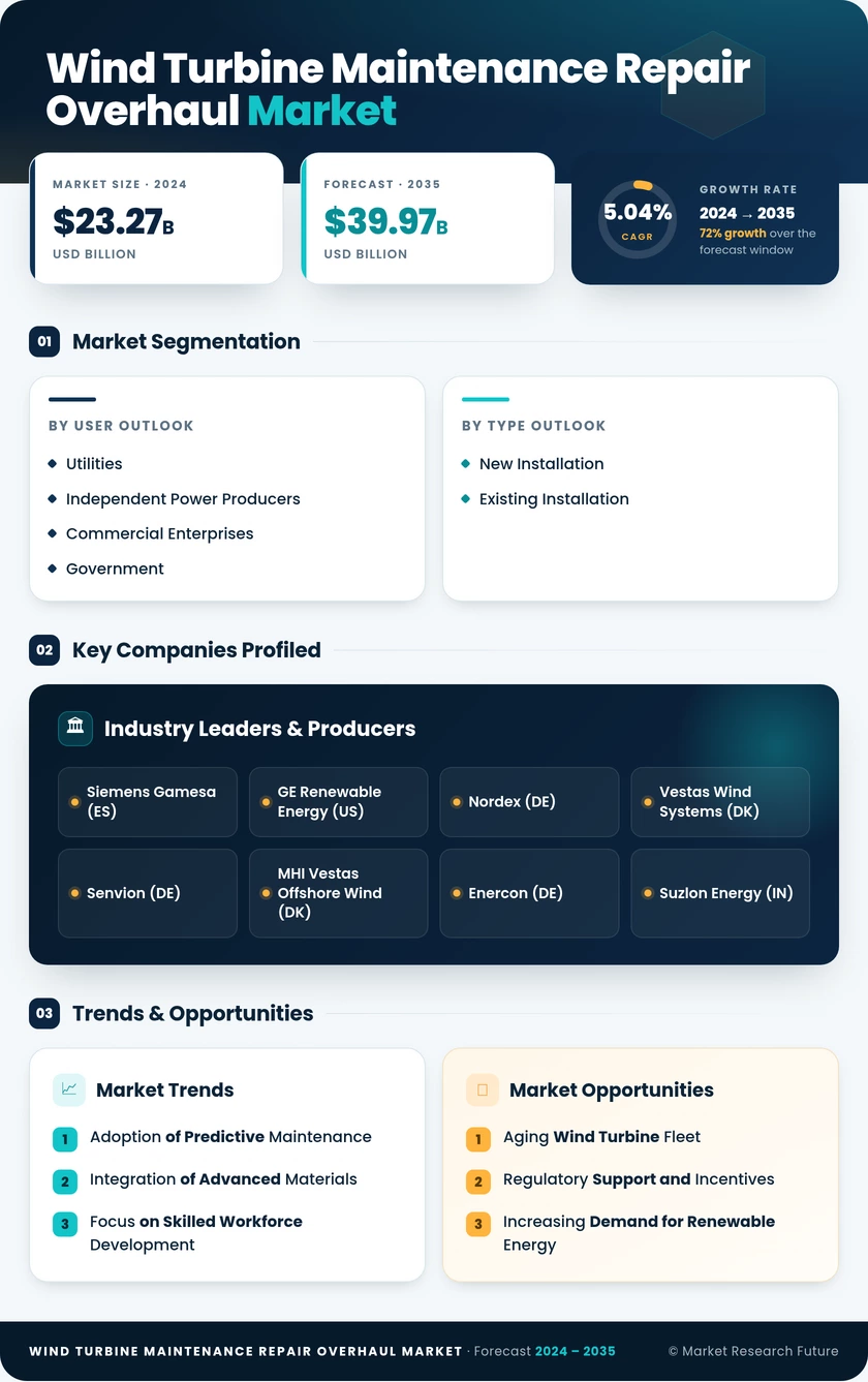 Wind Turbine Maintenance Repair Overhaul Mro Market Report—Global Forecast till 2035 Infographic