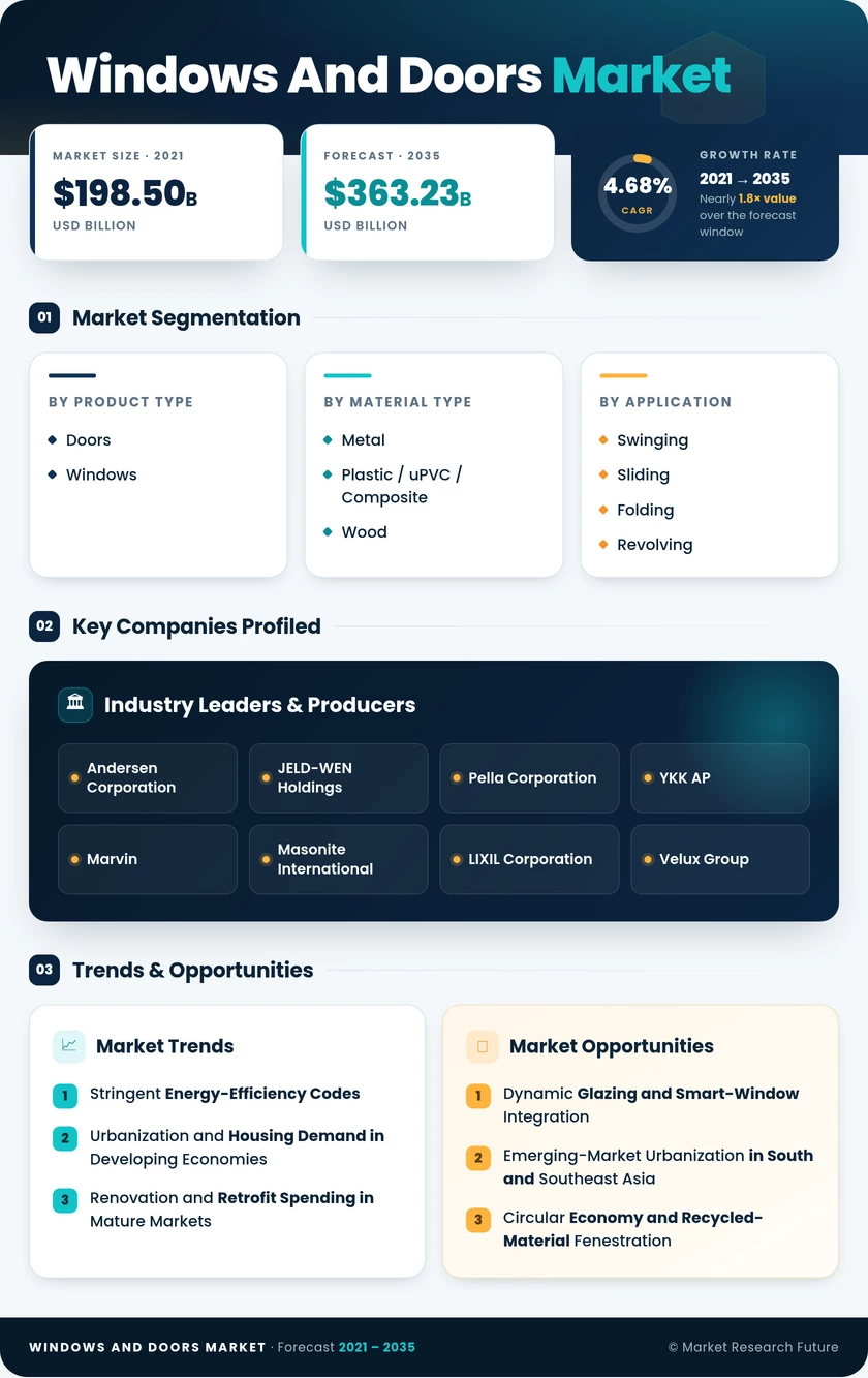 Windows and Doors Market Research Report—Global Forecast till 2035 Infographic