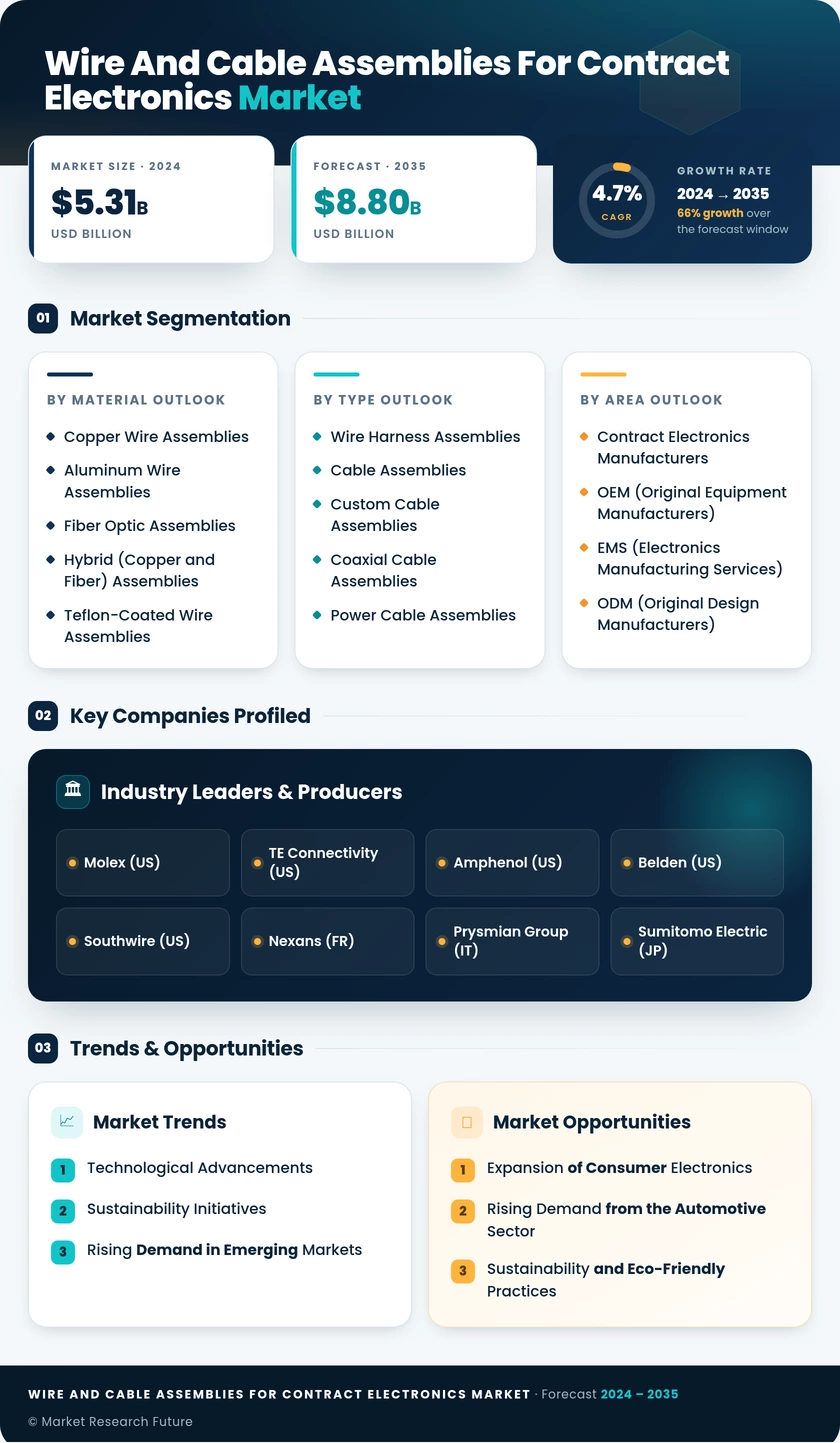 Wire and Cable Assemblies for Contract Electronics Market Research Report – Forecast Till 2035 Infographic