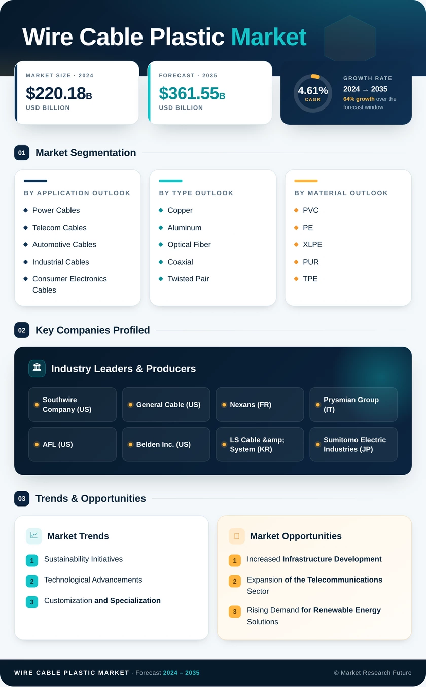 Wire Cable Plastic Market Research Report- Forecast Till 2035 Infographic