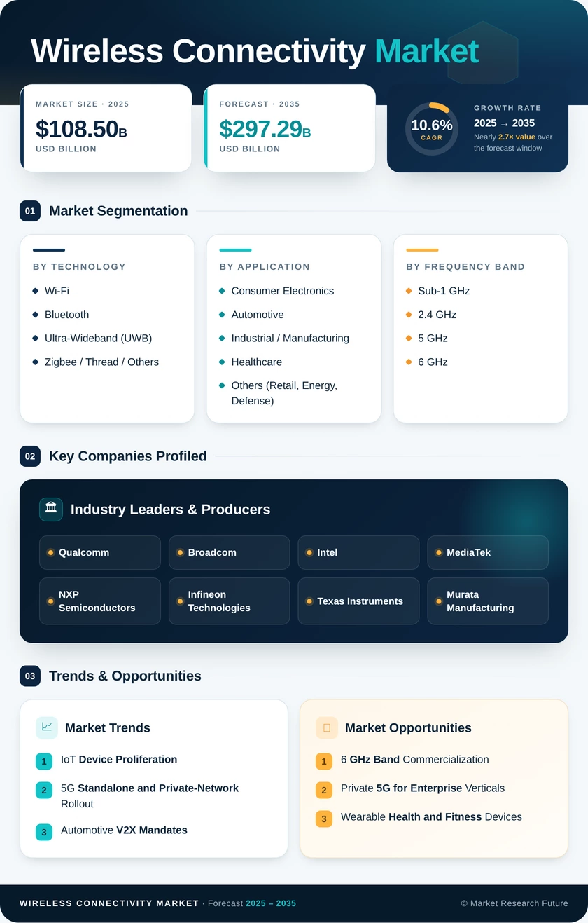 Wireless Connectivity Market Research Report- Global Forecast to 2035 Infographic