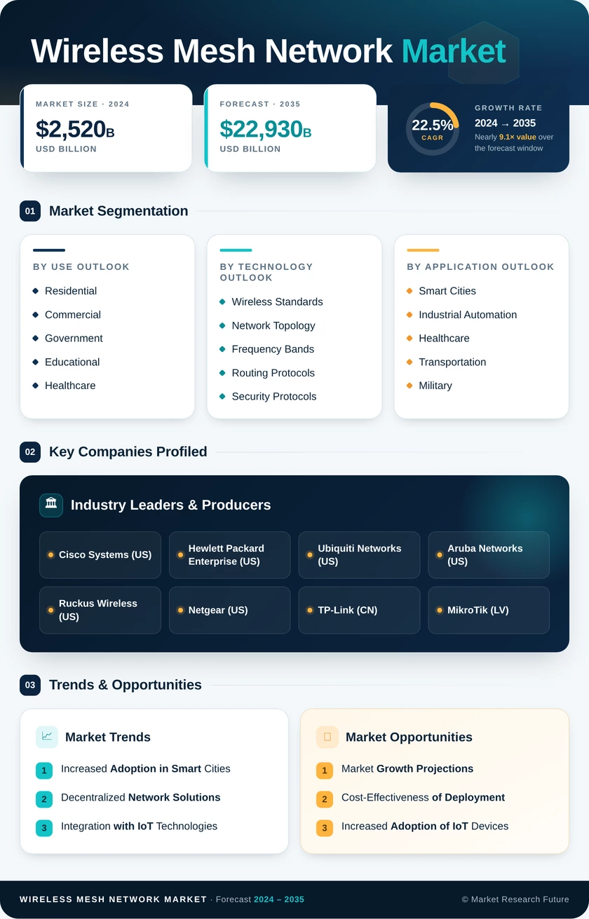 Wireless Mesh Network Market Research Report - Global Forecast till 2035 Infographic