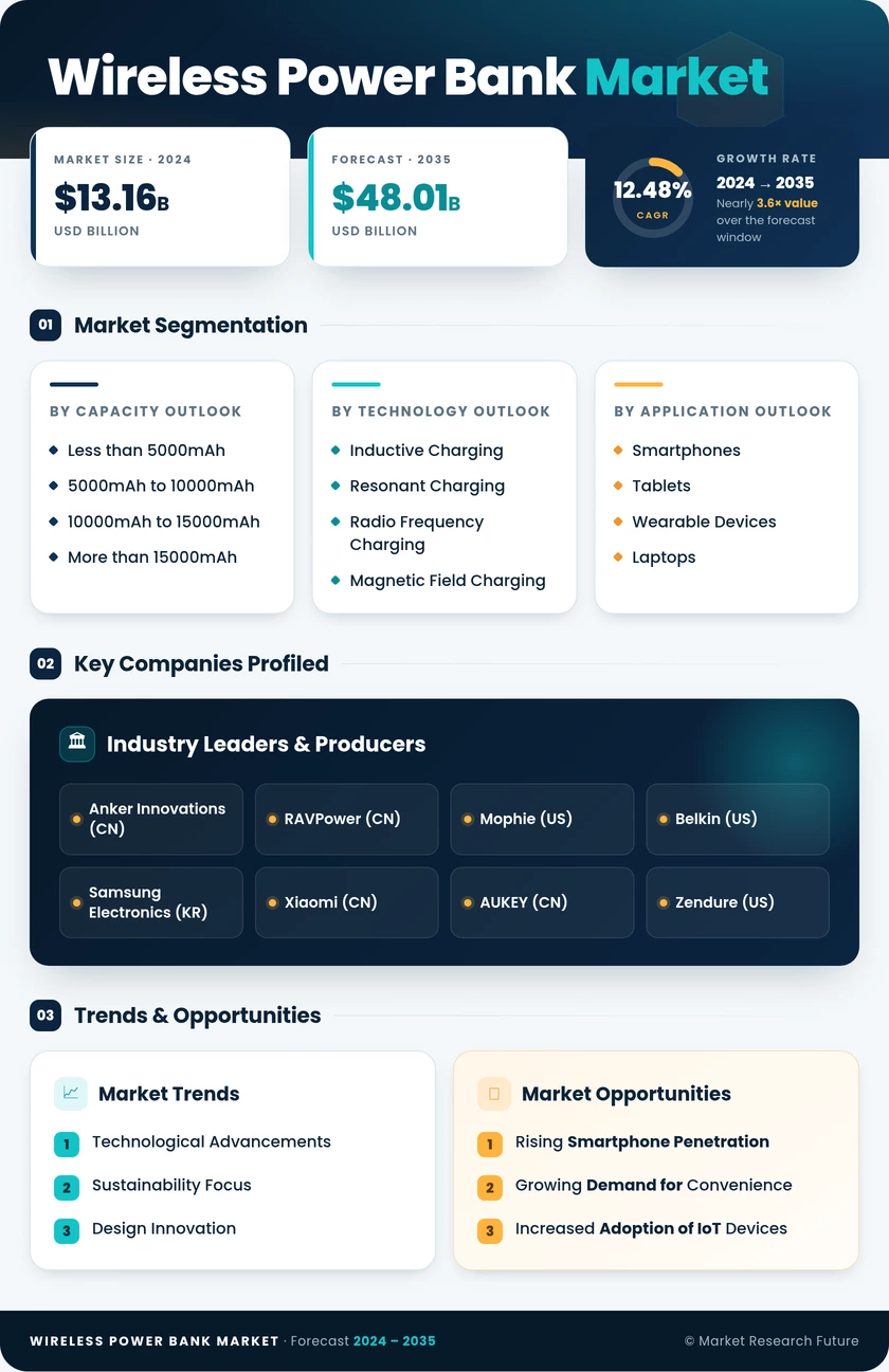 Wireless Power Bank Market Research Report- Forecast To 2035 Infographic