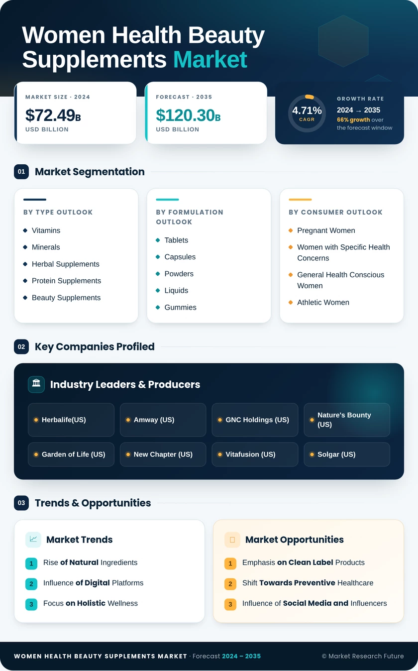 Women's Health And Beauty Supplements Market Research Report — Global Forecast till 2035 Infographic