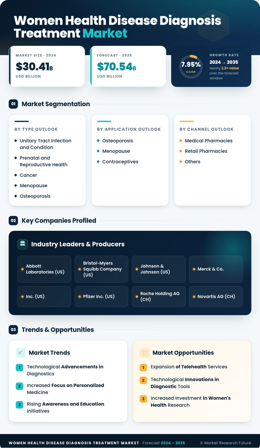 Women Health Disease Diagnosis & Treatment Market Research Report- Forecast To 2035 Infographic