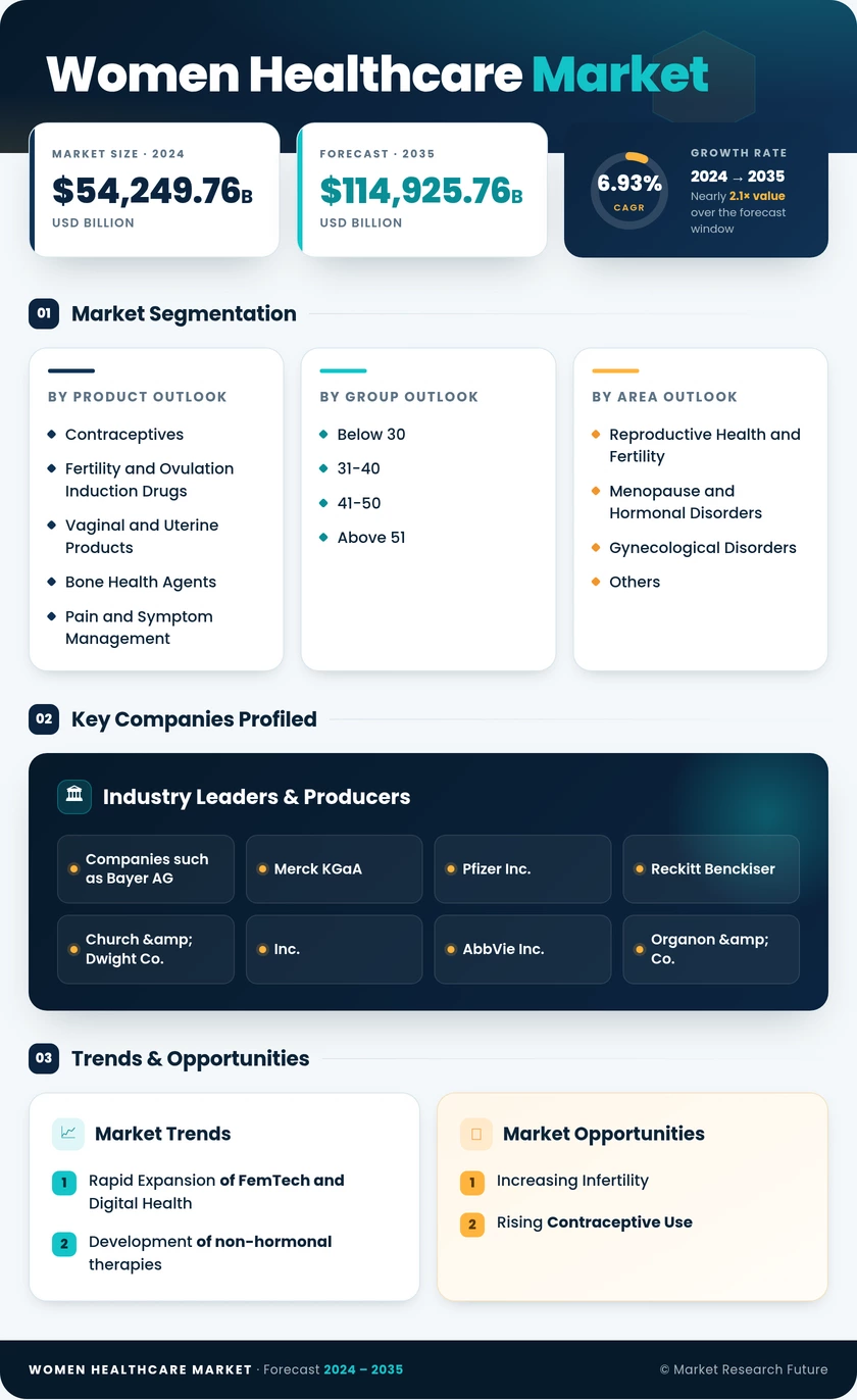 Women’s Health Market Research Report- Forecast To 2035 Infographic