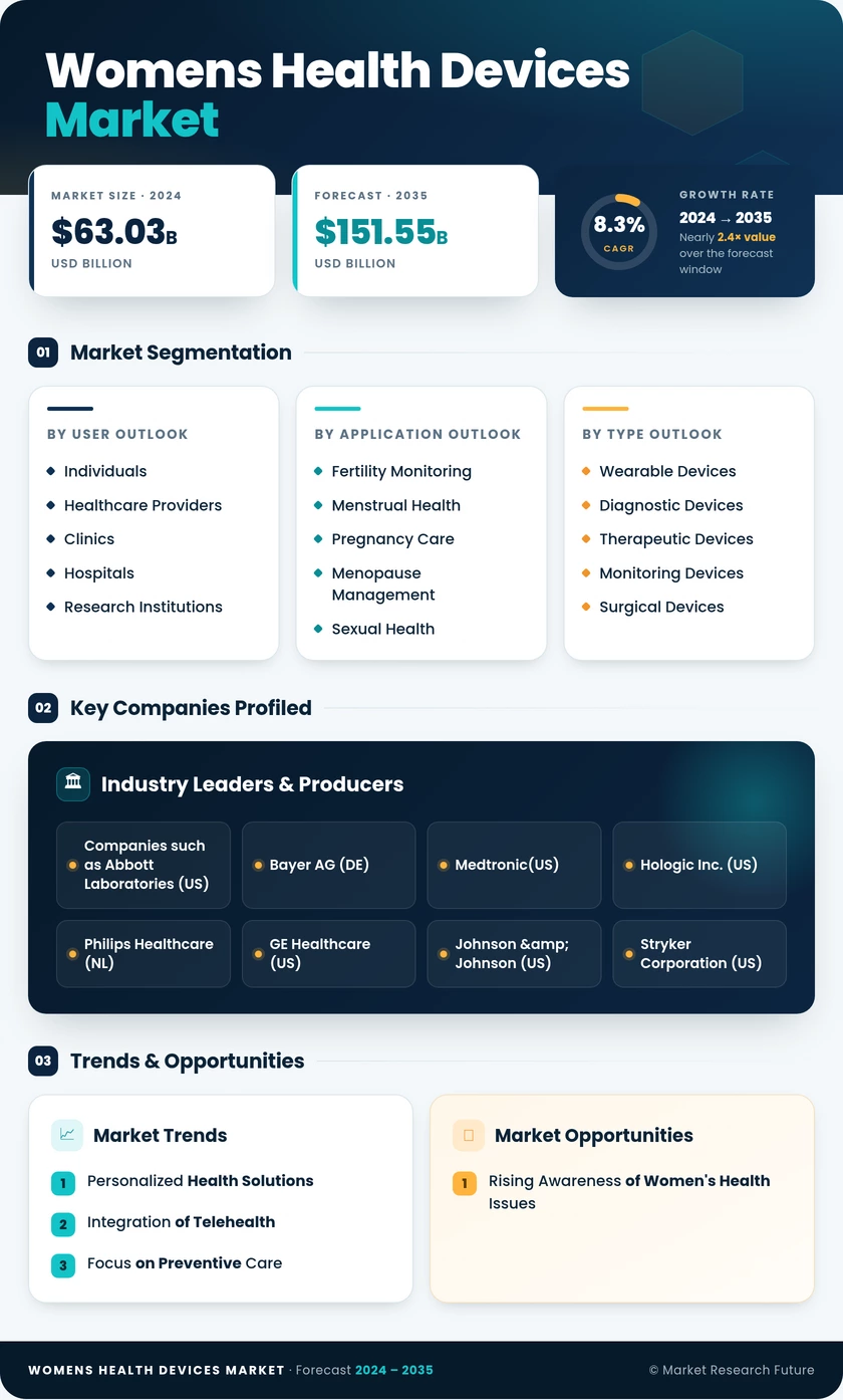 Women’s Health Devices Market Research Report — Global Forecast till 2035 Infographic