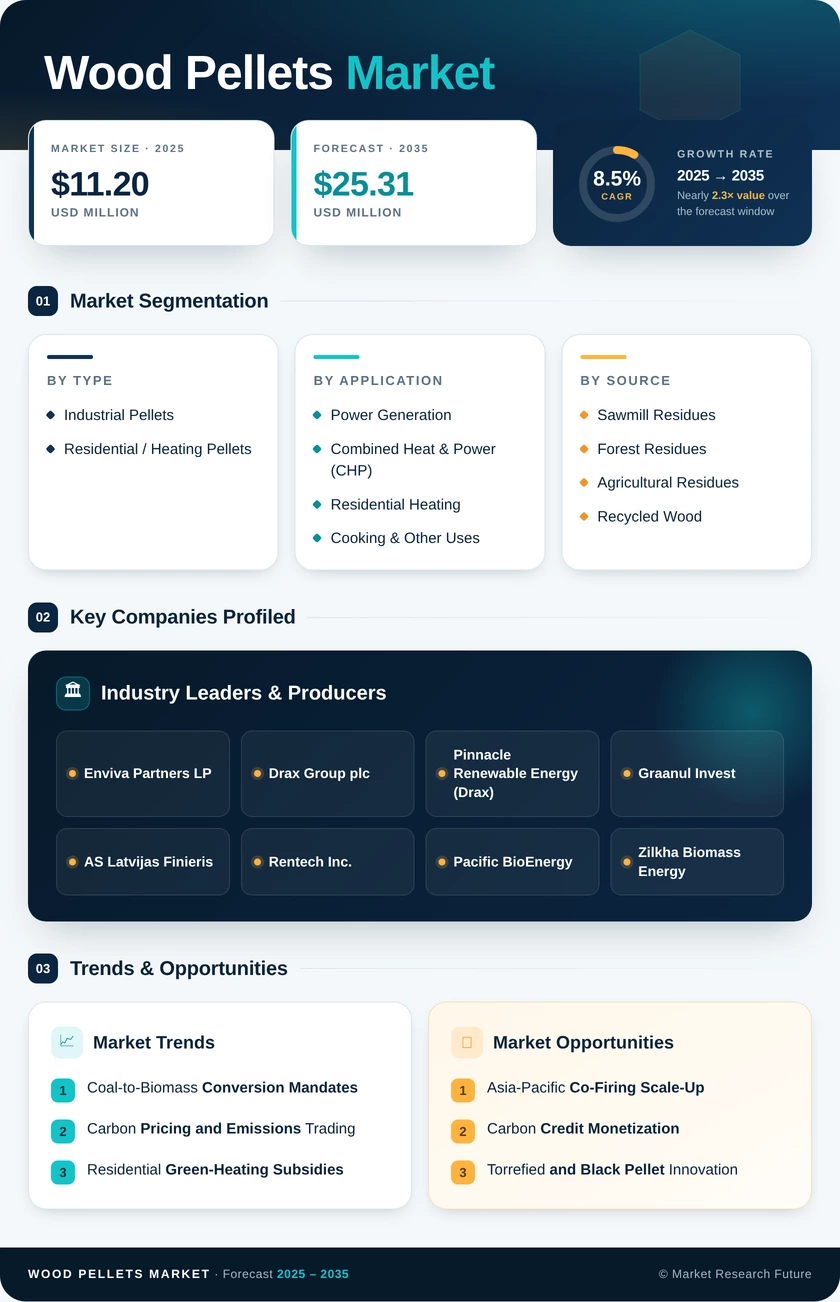 Wood pellets Market Research Report — Global Forecast till 2035 Infographic