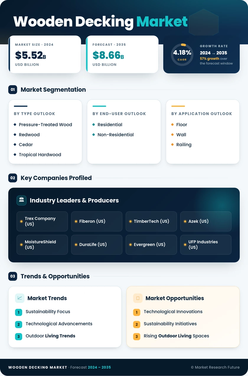 Wooden Decking Market Research Report- Global Forecast 2035 Infographic