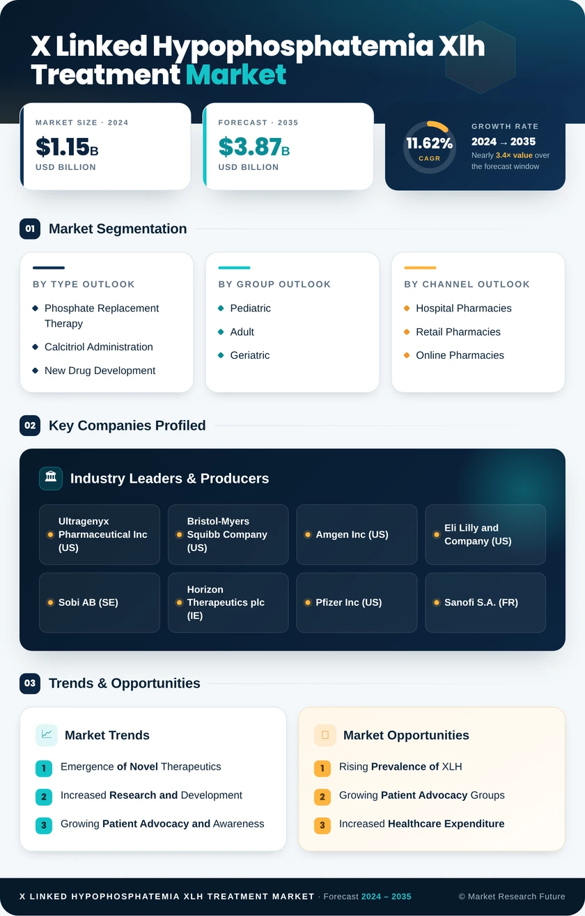 X Linked Hypophosphatemia XLH Treatment Market Research Report — Global Forecast till 2035 Infographic