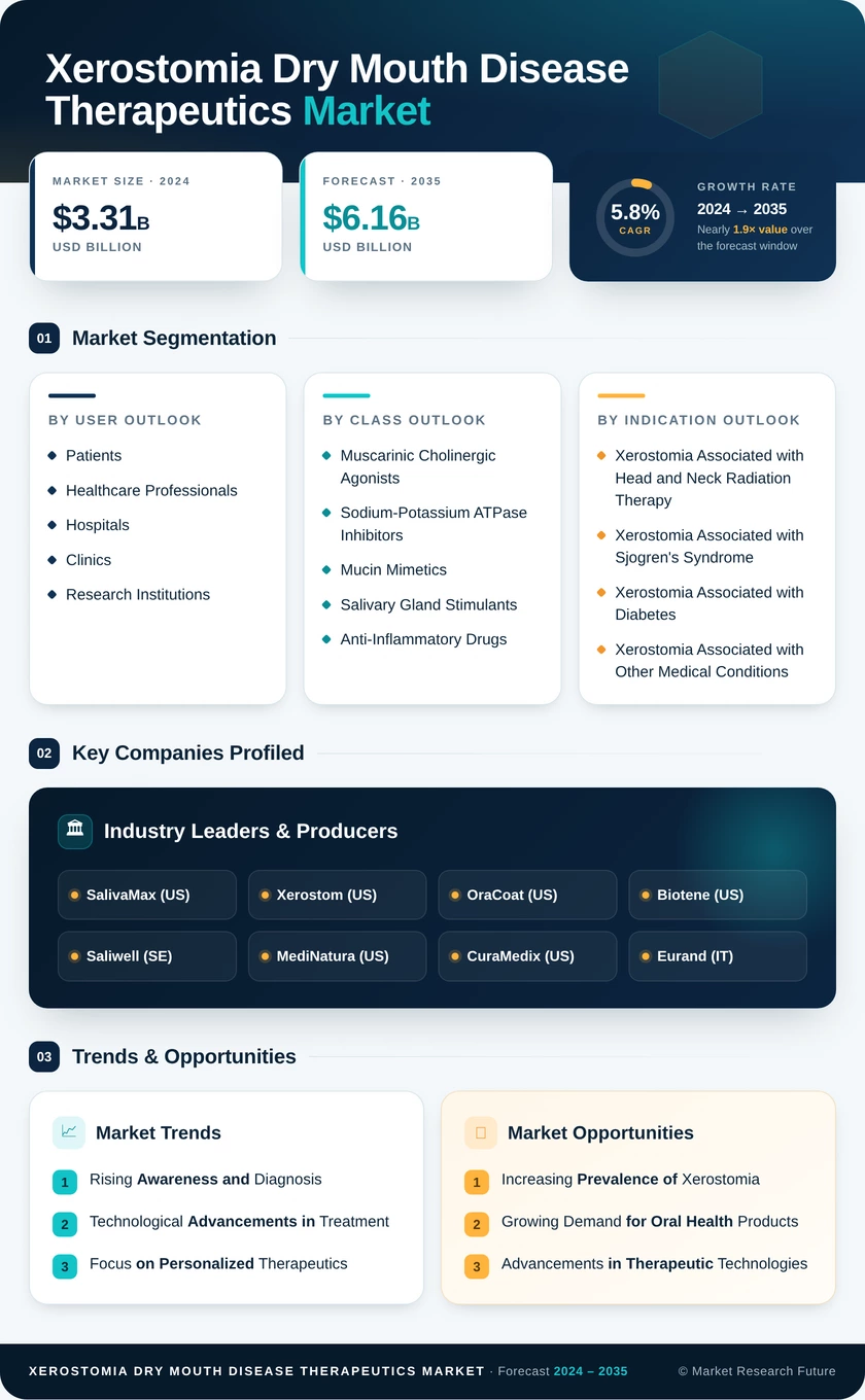 Xerostomia (Dry Mouth Disease) Therapeutics Market Research Report – Global Forecast till 2035 Infographic
