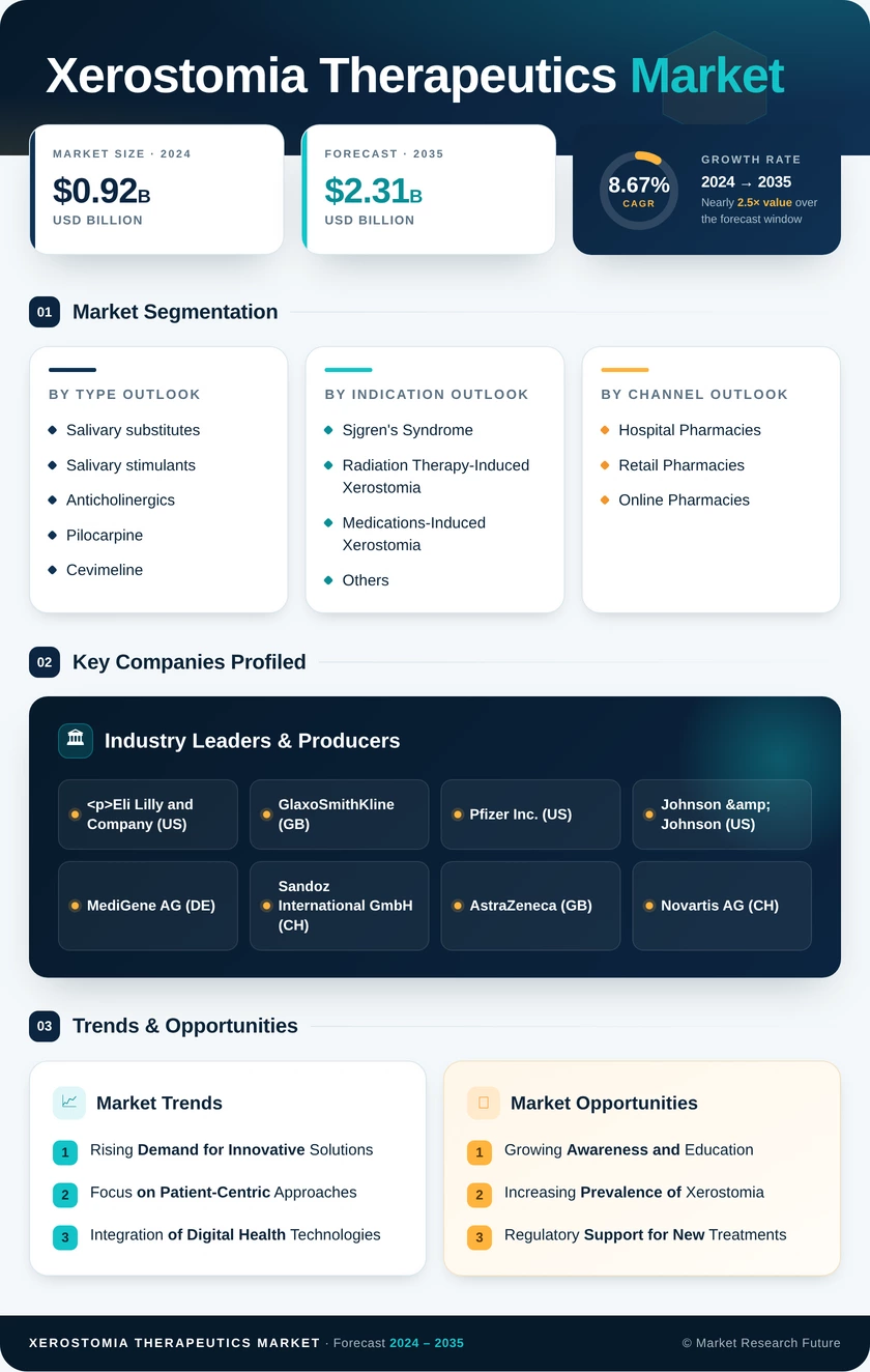 Xerostomia therapeutics market Research Report — Global Forecast till 2035 Infographic