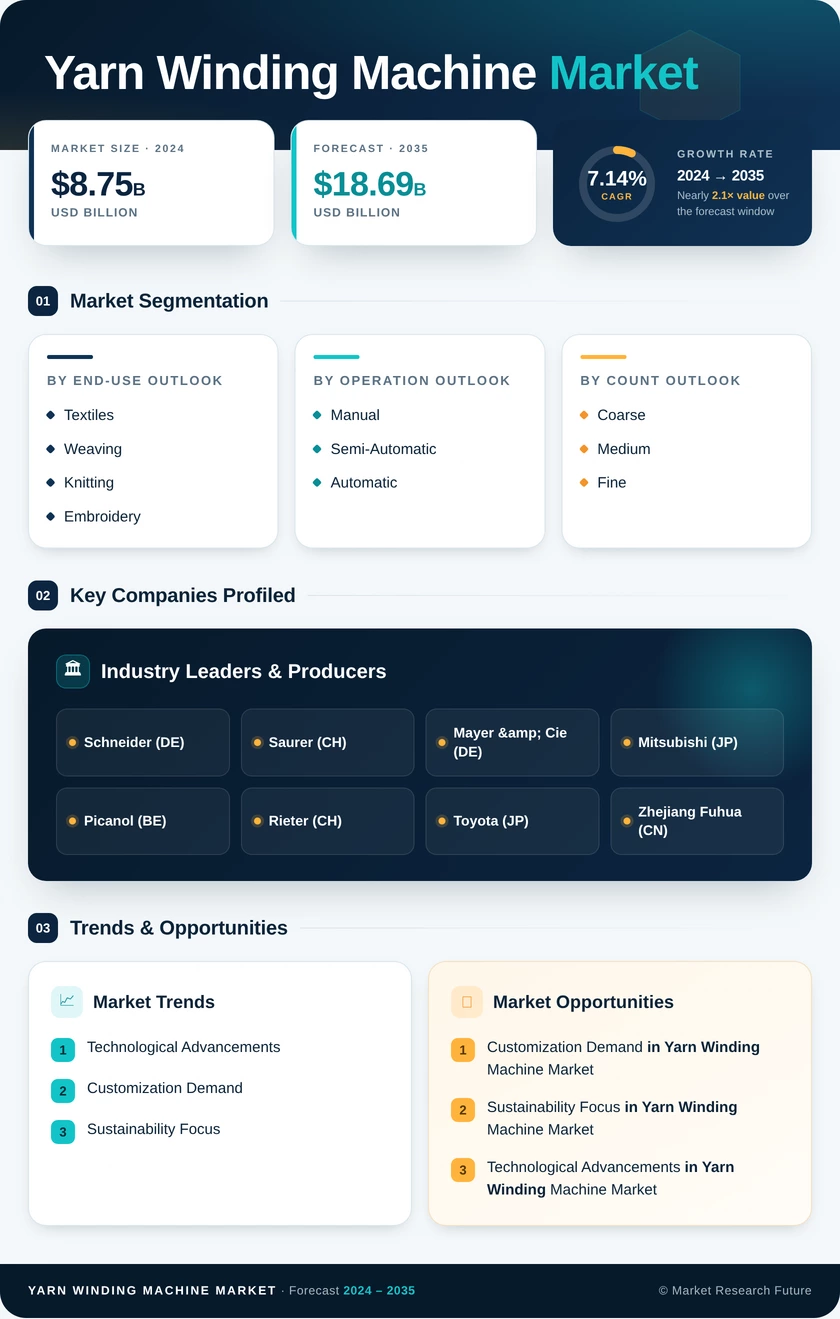 Yarn Winding Machine Market Research Report - Global Forecast till 2035 Infographic
