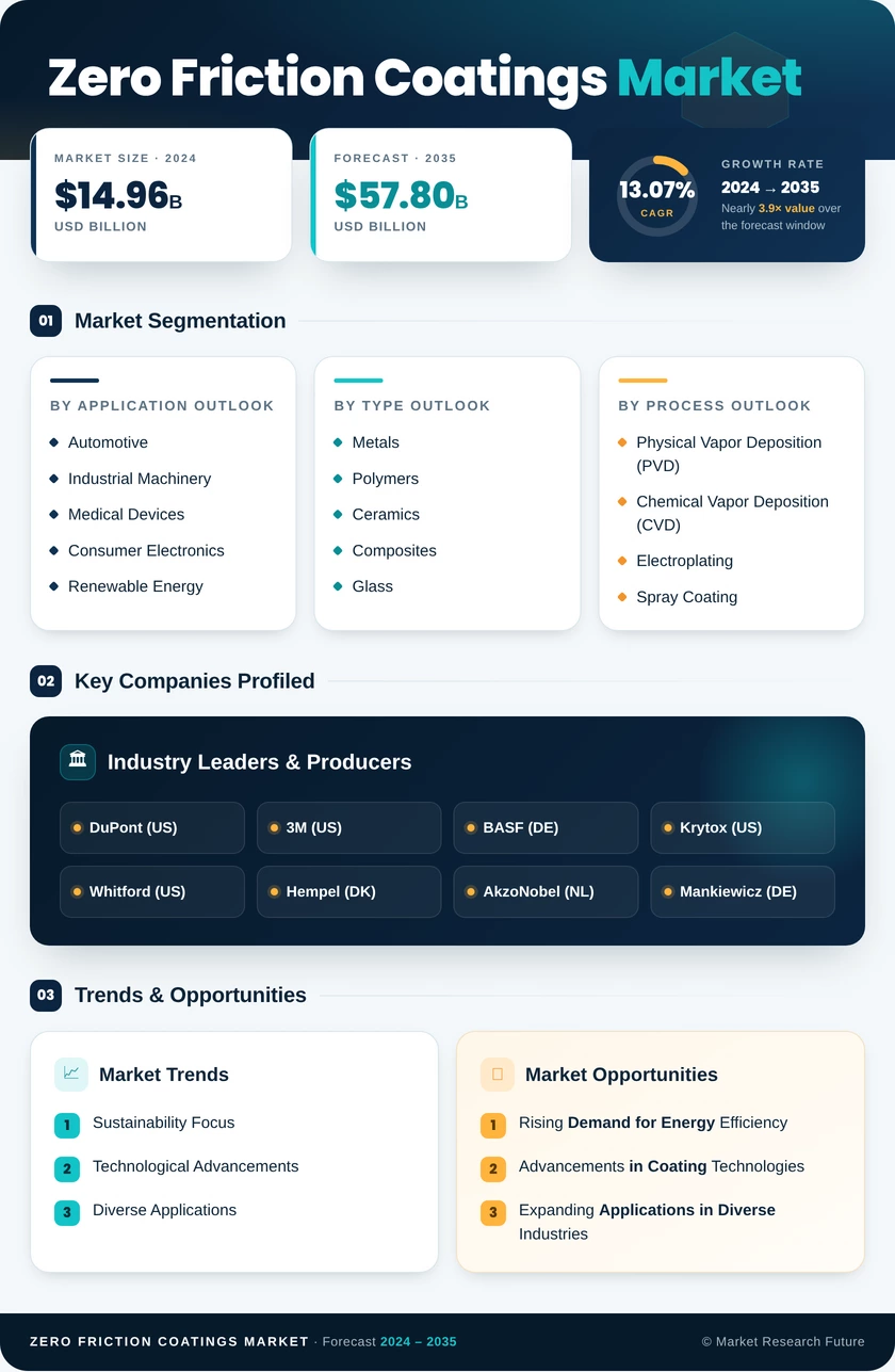 Zero Friction Coatings Market Research Report-Forecast Till 2035 Infographic