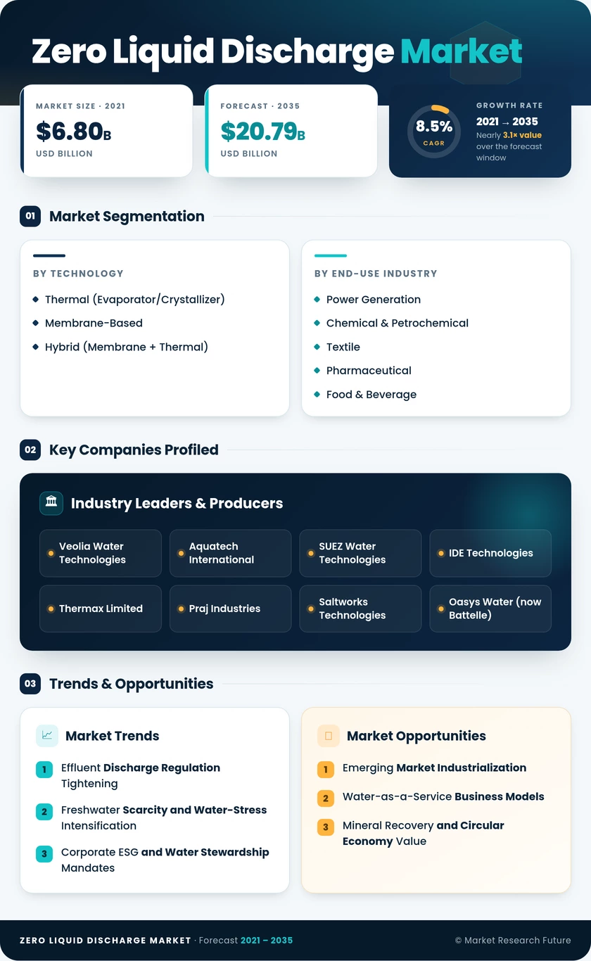 Zero Liquid Discharge Market Research Report - Global Forecast till 2035 Infographic