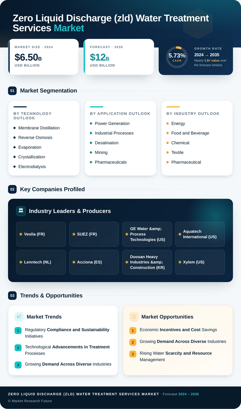 Zero Liquid Discharge (ZLD) Water Treatment Services Market Infographic