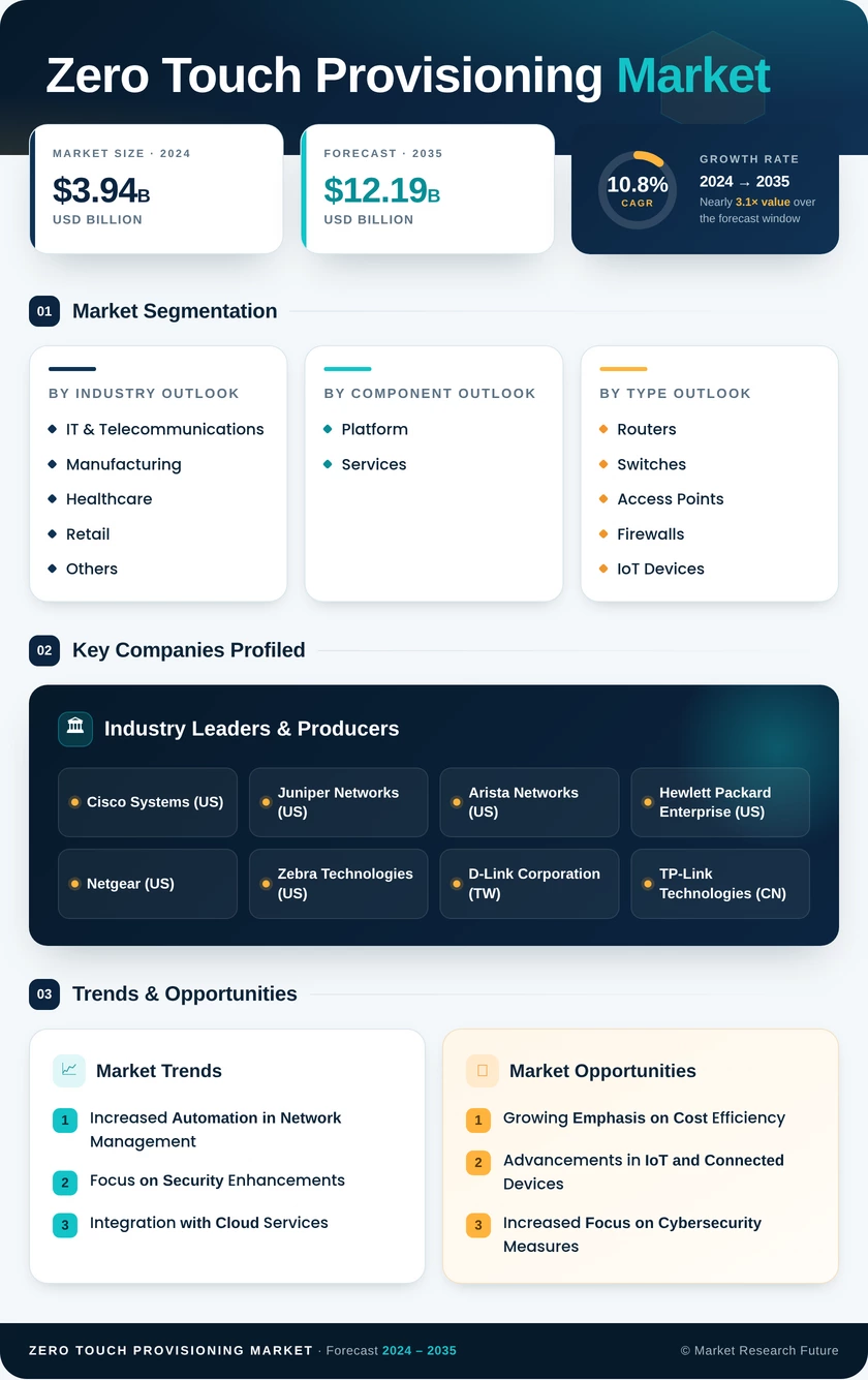 Zero-Touch Provisioning Market Research Report—Global Forecast till 2035 Infographic