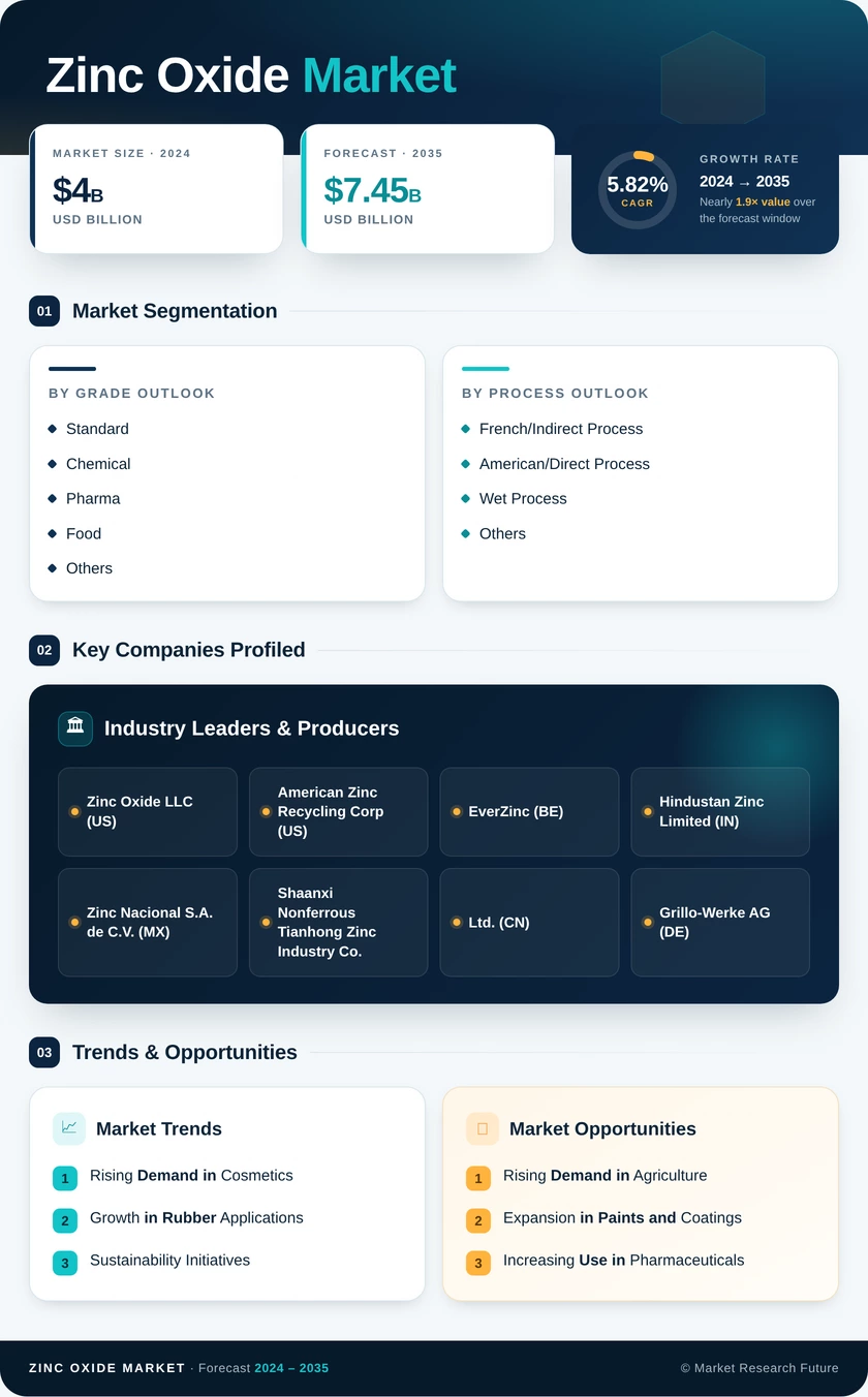 Zinc Oxide Market Research Report - Global Forecast till 2035 Infographic
