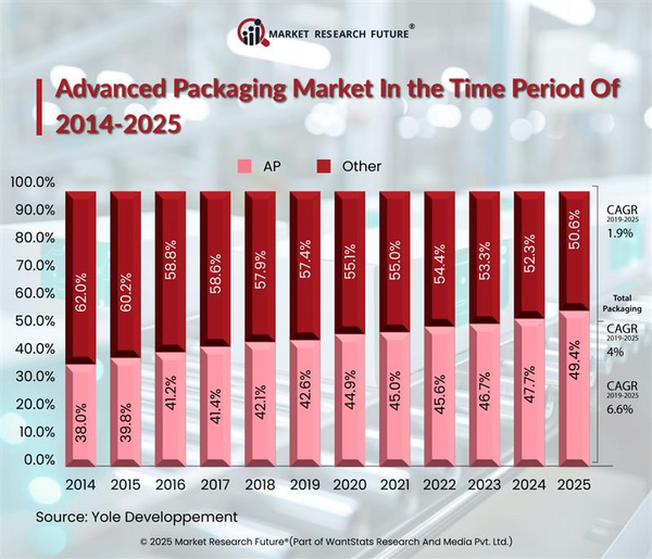 Advanced Packaging Reshapes Chip Industry in 2025