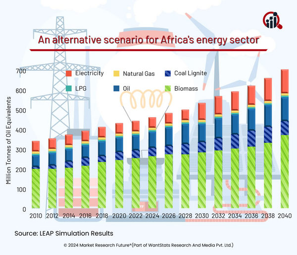 Africa’s Renewables to Help in Energy Transition in 2024