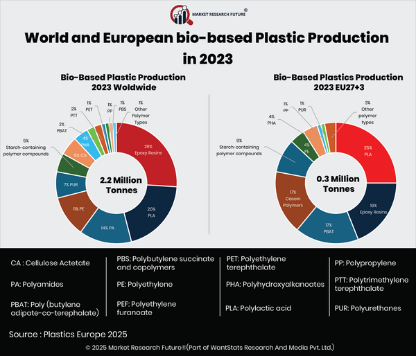 BASF Accelerates Sustainable Shift with Bio Based Plastics in 2025
