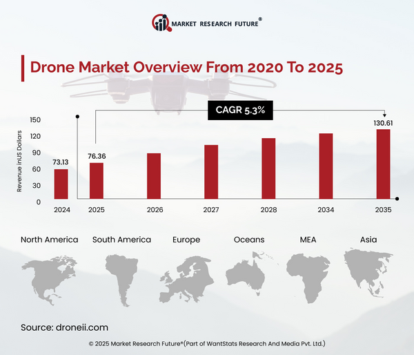 Drone Delivery Market in EU Sees Commendable Growth in 2025