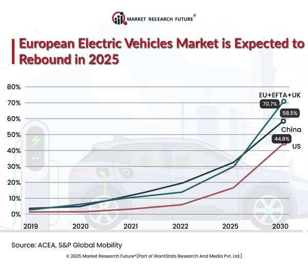 European EV Market Booms in 2025, Leaving Tesla in the Dust