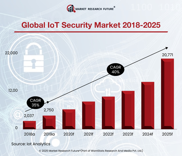 IIoT Startups Secure Record Funding in Q2