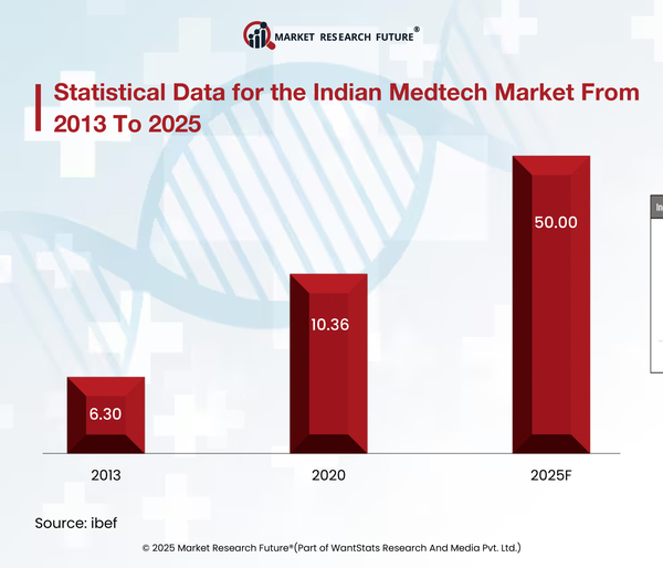 Policy Shifts and Economic Impact on India MedTech Market in 2025