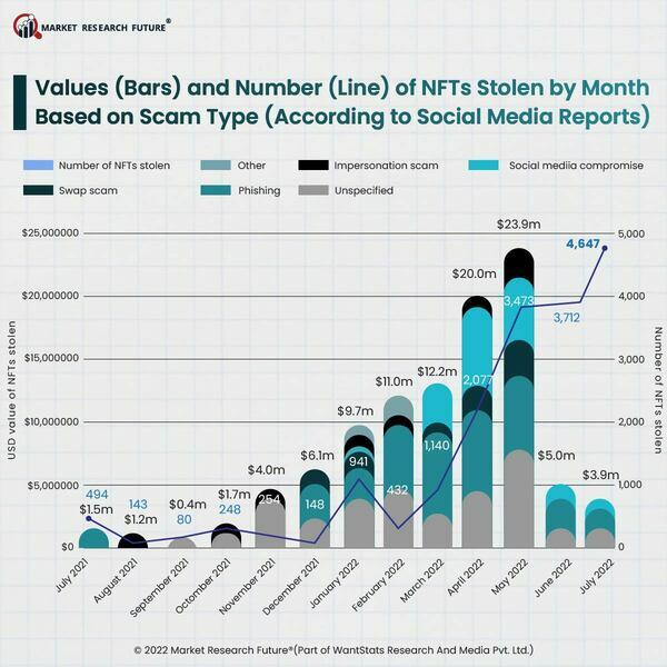 $100 Million Worth of NFTs Stolen in the Last Year