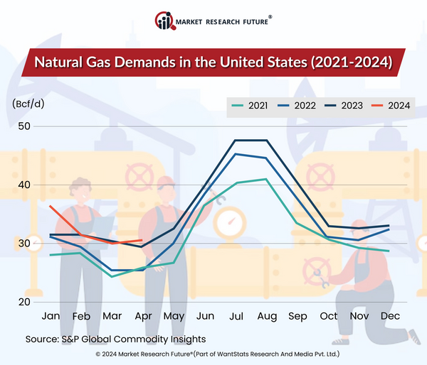 United States’ Electricity Generation from Natural Gas makes New Records