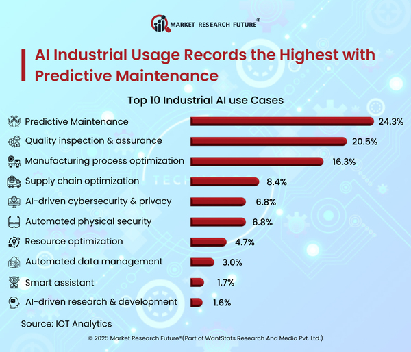 Global Auto OEMs Turn to AI for Predictive Maintenance Integration in 2025