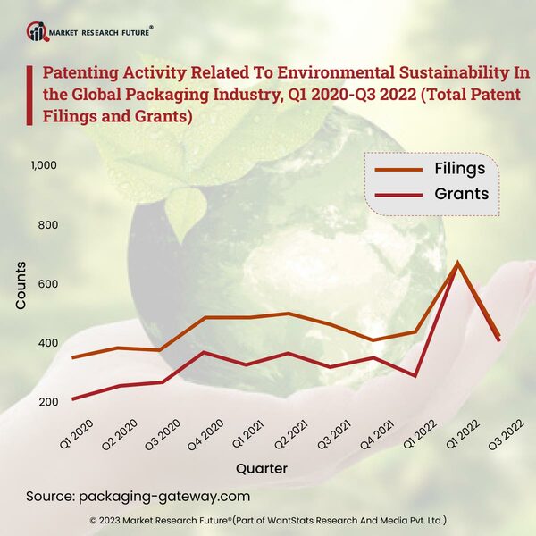Packaging Industry Faces 2 Percent Decline in the Patent Fillings