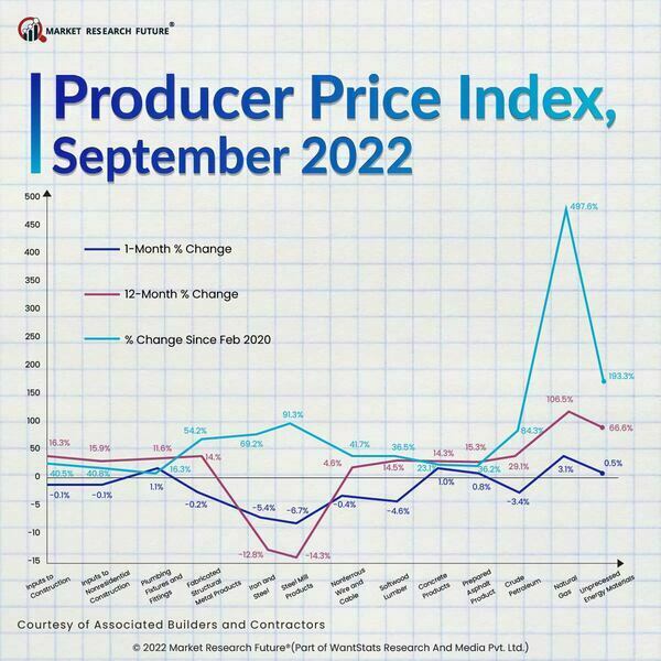 Elevation in Construction Input Prices Induces the Stagnancy in the Pre-Engineered Buildings Sector