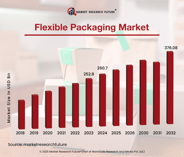 Flexible Packaging Market 2025 Sees Strong Growth Driven by Food Waste Reduction Initiatives