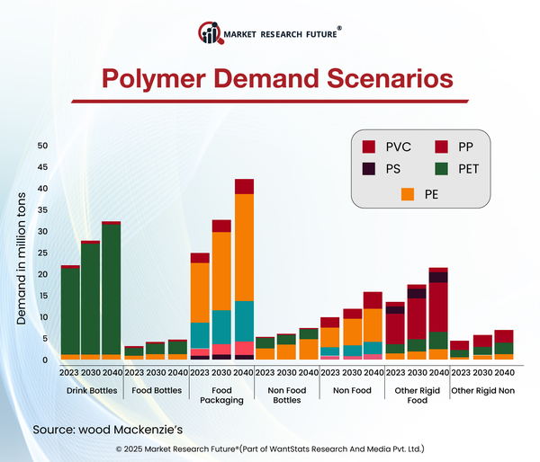 Recycled Polymers Surge in Global Packaging Demand in 2025