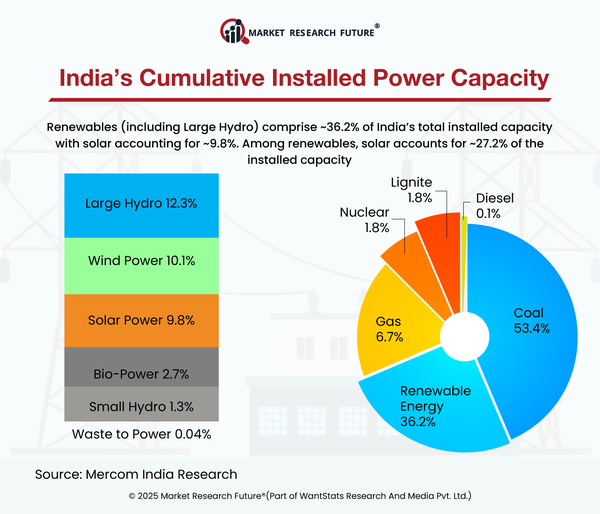 Solar Prices Fall by 12% in the first quarter of 2025 Effects on India's Renewable Energy Sector