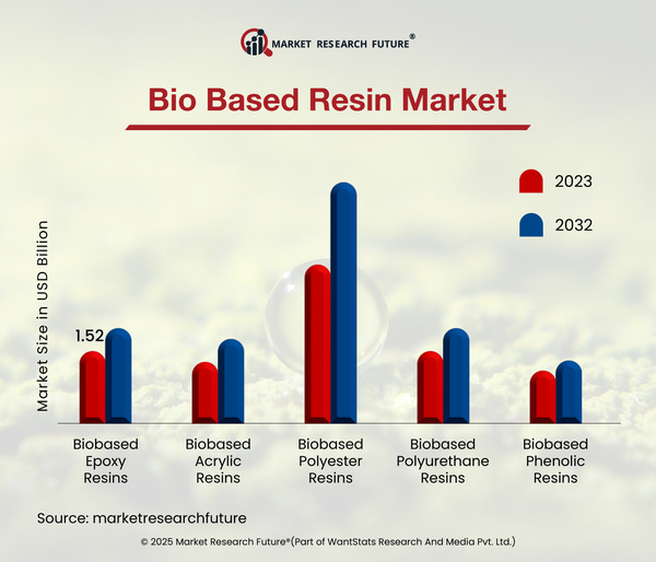Green Chemistry Update Startups Scale Bio-Based Resin Production in the CnM Market 2025