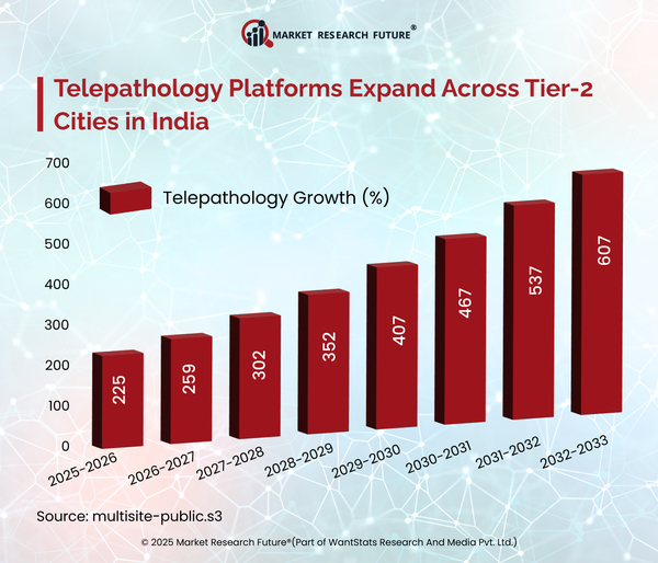 Telepathology Platforms Expand Across Tier-2 Cities in India