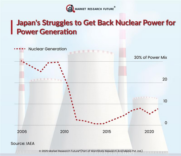 Japan Resumes Nuclear Energy Projects Following a Shift Towards Clean Energy Transition in 2025