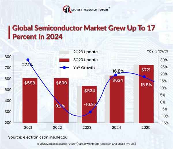 Semiconductors Powering the Future: Fostering Renewable Resources Growth Amid Complexity in Supply Chains