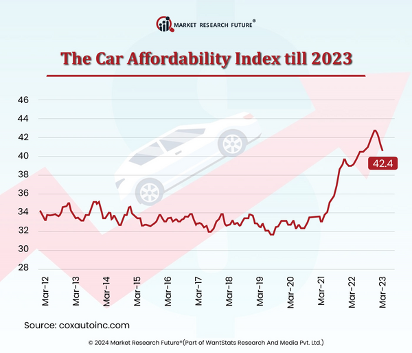 Elevated Interest Rates Affects Car Demands in 2024