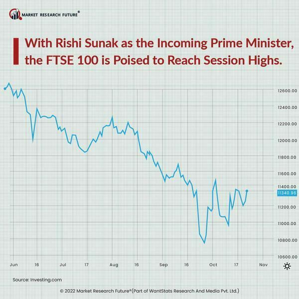 UK Markets Respond As The Next PM, Rishi Sunak, Prepares To Take Office