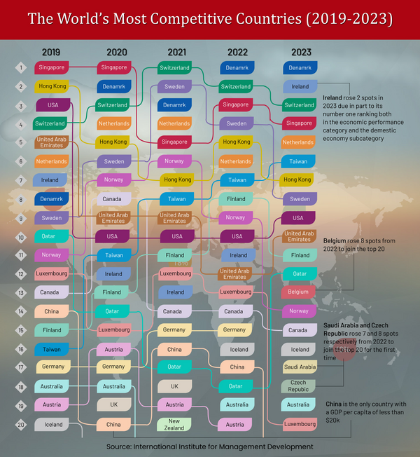 United States Missing in the IMD List of Competitive Economies for 2024