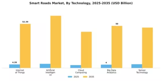 Smart Roads Market Segment Image 2